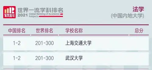 2021软科世界一流学科排名,正式发布