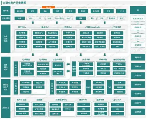 一文读懂电商产品架构