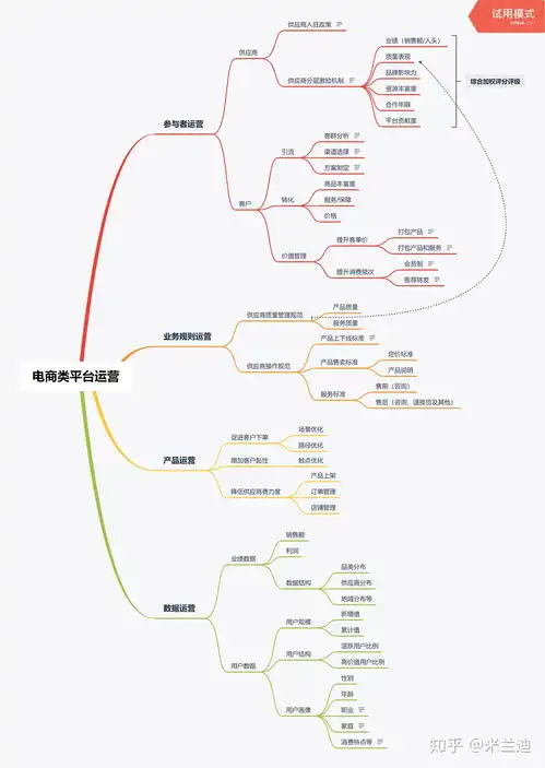 电商类平台运营架构