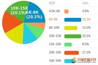 2017广州电商运营经理薪资怎样