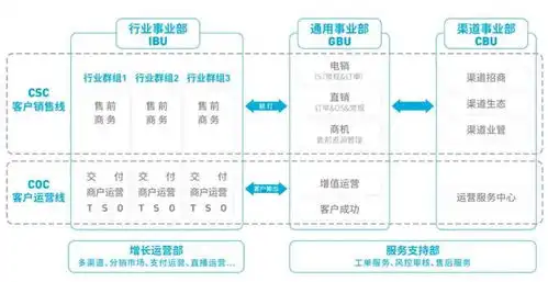 微盟集团电商零售业务组织架构升级,进一步推动行业化系统化和精细化发展