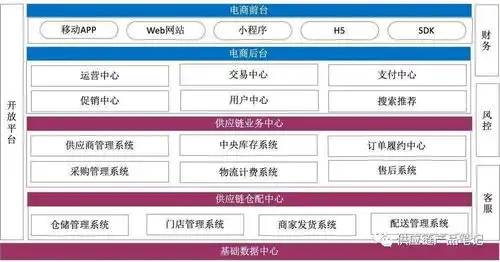 电商平台运营架构图