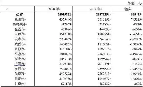 速看甘肃省第七次全国人口普查公报发布
